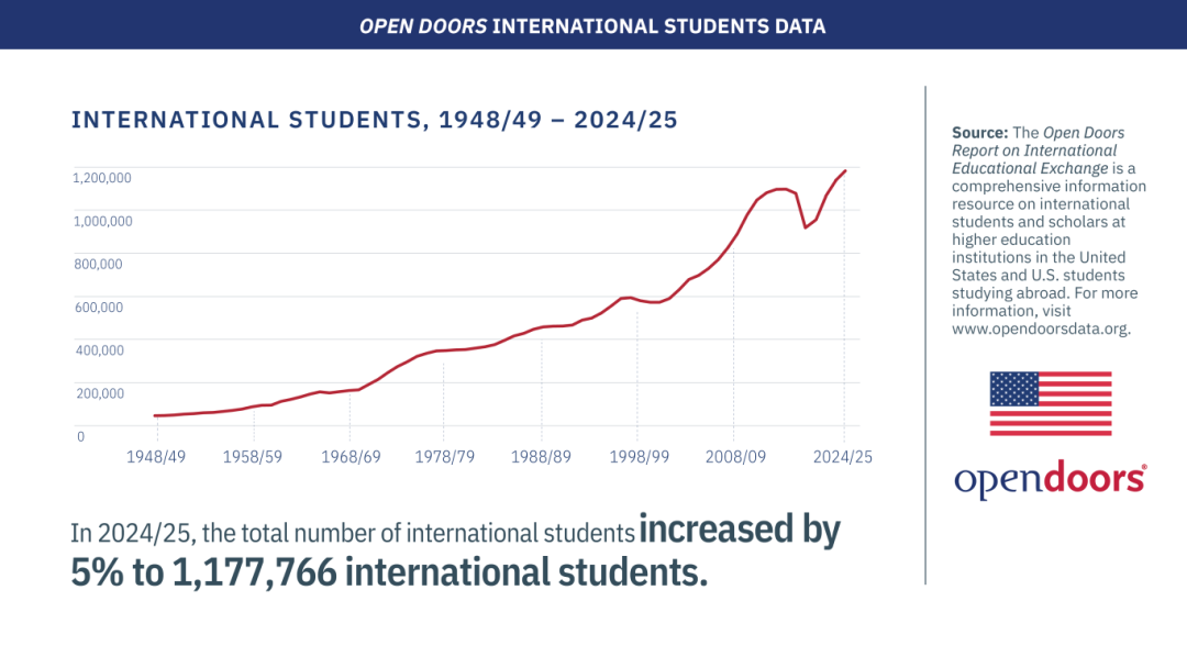 OD25_Infographics_International Students-Trendline_Flag.png